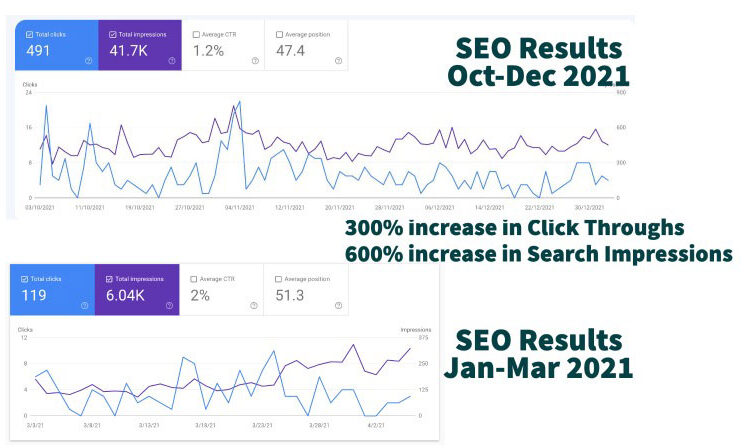 Strong Results in Search Engine Optimisation