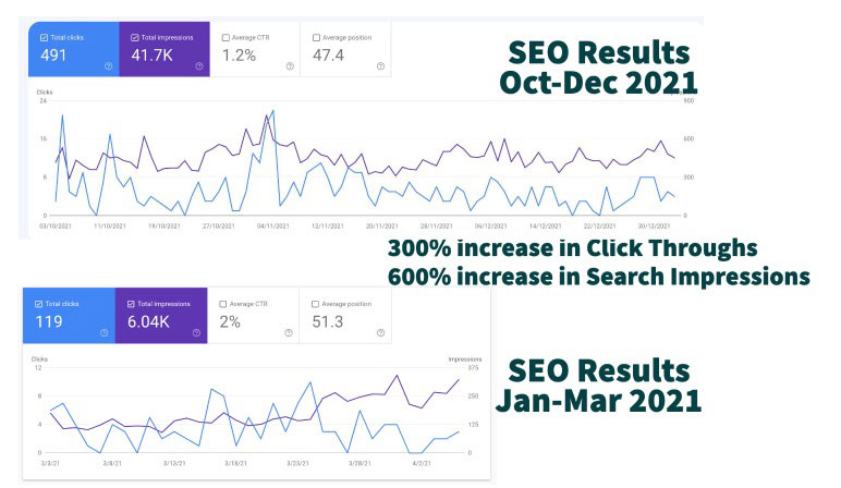 Strong Results in Search Engine Optimisation